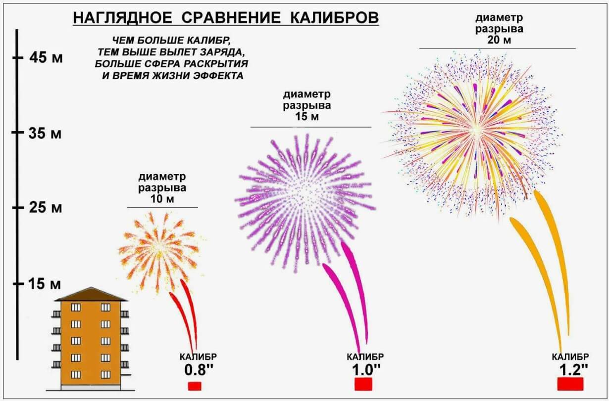 калибры салютов